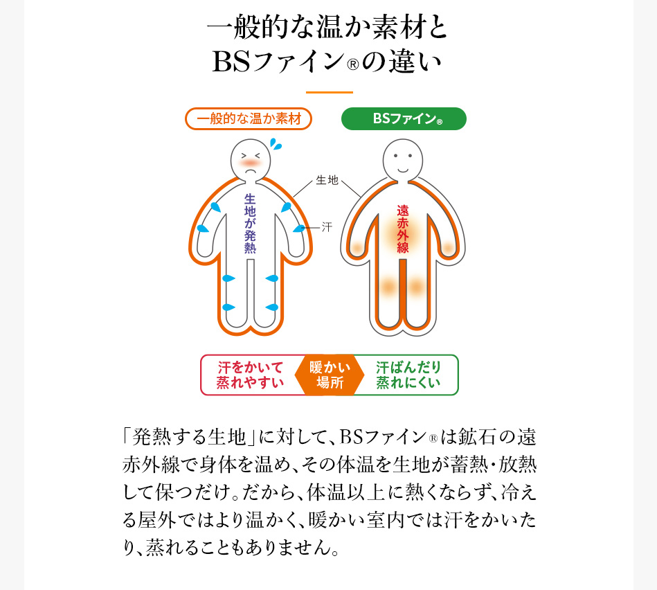 一般的な温か素材とBSファイン®︎の違い