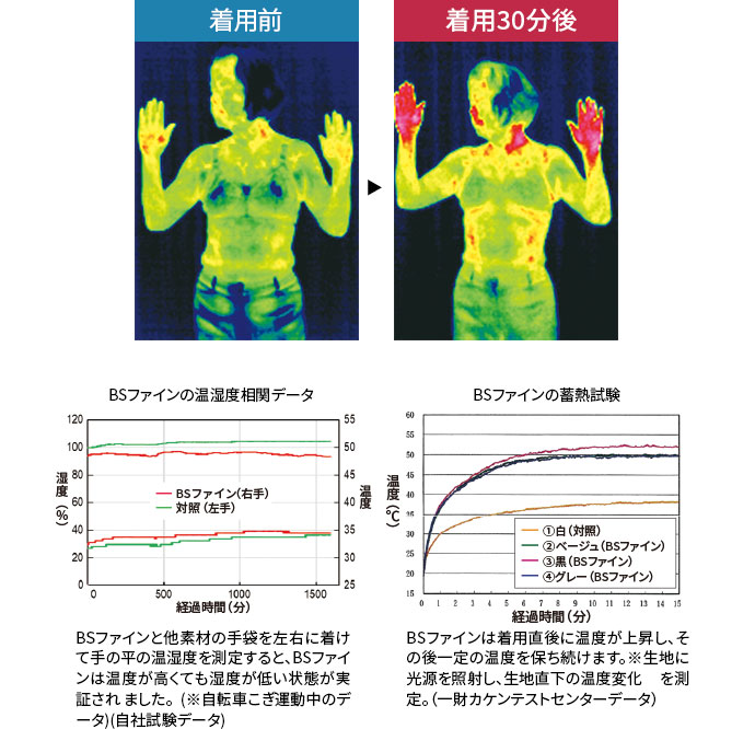 着用前後のサーモグラフィによる体温変化