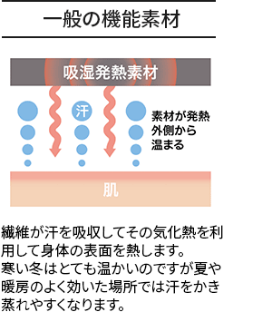 一般の機能素材 繊維が汗を吸収してその気化熱を利用して身体の表面を熱します。寒い冬はとても温かいのですが夏や暖房のよく効いた場所では汗をかき蒸れやすくなります。