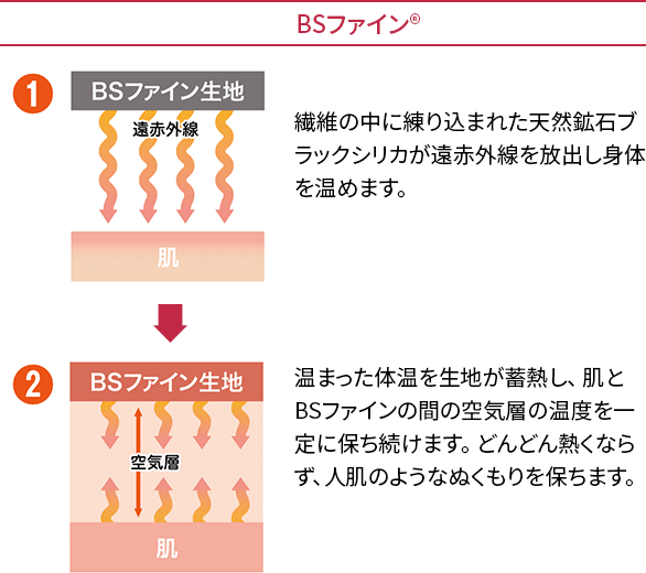 BSファイン 繊維の中に練り込まれた天然鉱石ブラックシリカが遠赤外線を放出し身体を温めます。温まった体温を生地が蓄熱し、肌とBSファインの間の空気層の温度を一定に保ち続けます。どんどん熱くならず、人肌のようなぬくもりを保ちます。