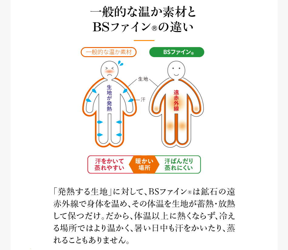一般的な温か素材とBSファイン&reg;の違い暖かい場所一般的な温か素材:汗をかいて蒸れやすいBSファイン&reg;:汗ばんだり蒸れにくい「発熱する生地」に対して、BSファイン&reg;は鉱石の遠赤外線で身体を温め、その体温を生地が蓄熱・放熱して保つだけ。だから、体温以上に熱くならず、冷える場所ではより温かく、暑い日中も汗をかいたり、蒸れることもありません。