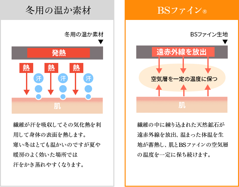 冬用の温か素材 BSファインとの比較