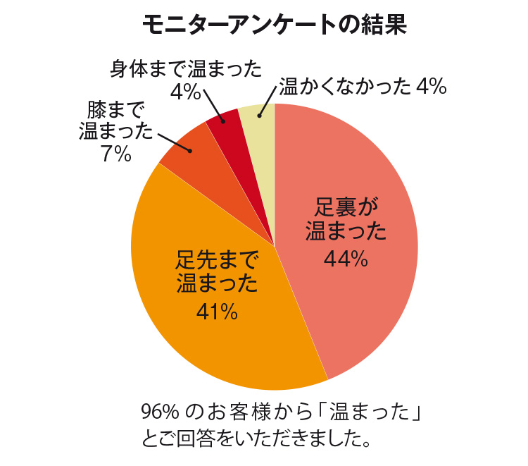 モニターアンケートで96%のお客様が「温まった」と回答。