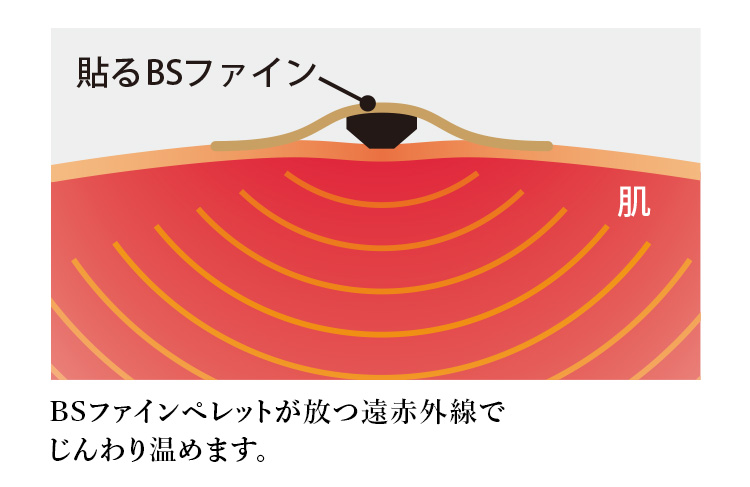 貼るBSファイン。ペレットが放つ遠赤外線で肌をじんわり温める仕組み。
