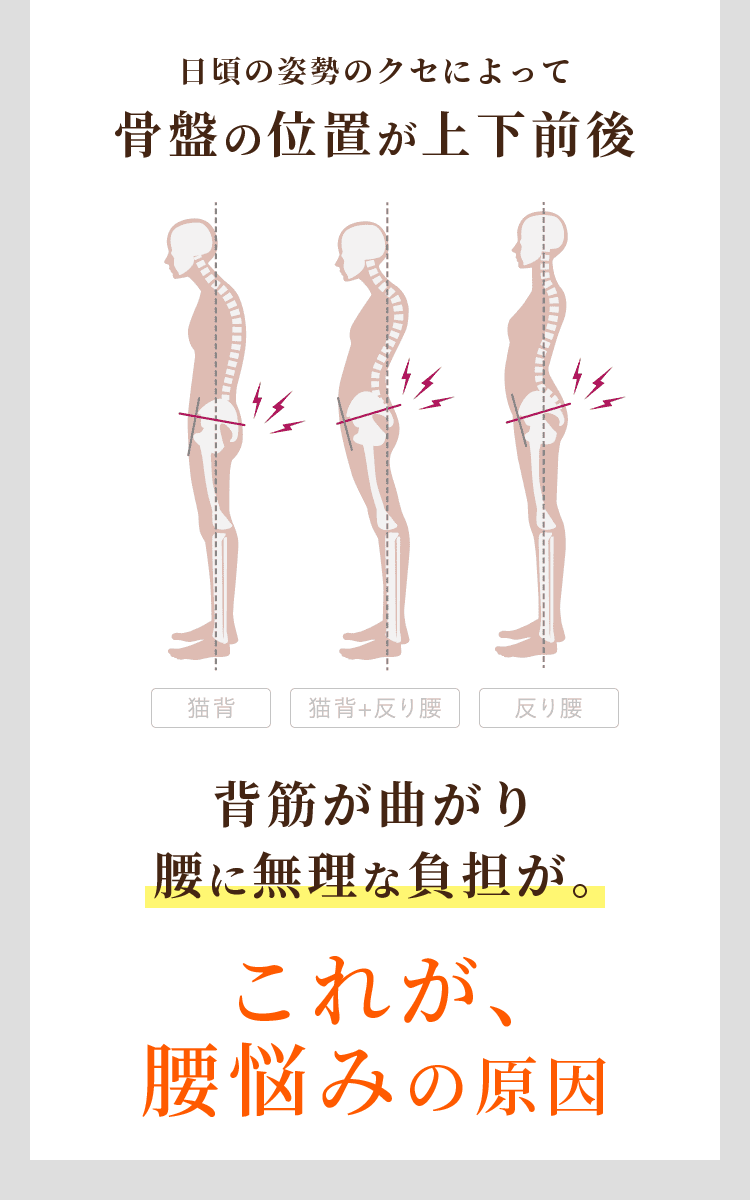 日頃の姿勢のクセによって骨盤の位置が上下前後 背筋が曲がり腰に無理な負担が。これが、腰悩みの原因