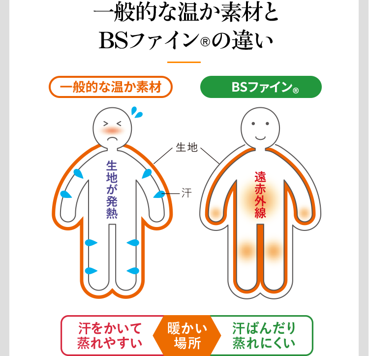 一般的な温か素材と BSファイン®︎の違い