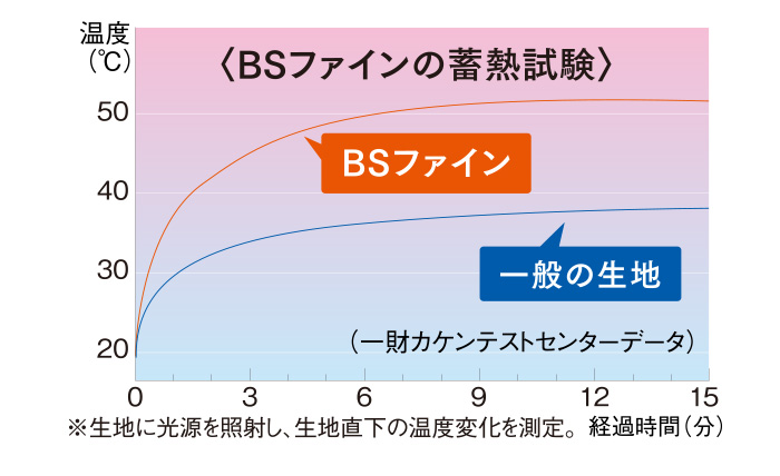 BSファインの蓄熱試験