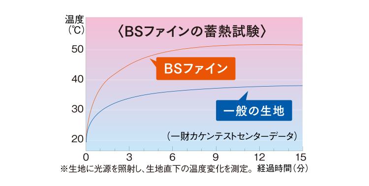 BSファインの蓄熱試験