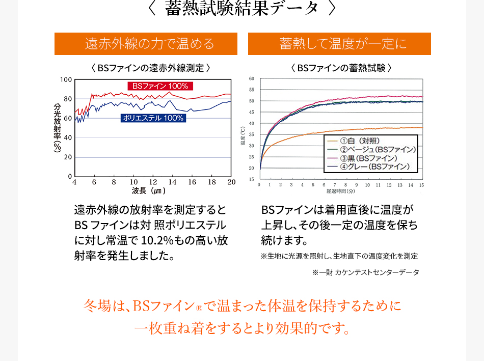 <蓄熱試験結果データ >