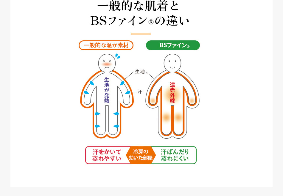 一般的な肌着とBSファイン®の違い