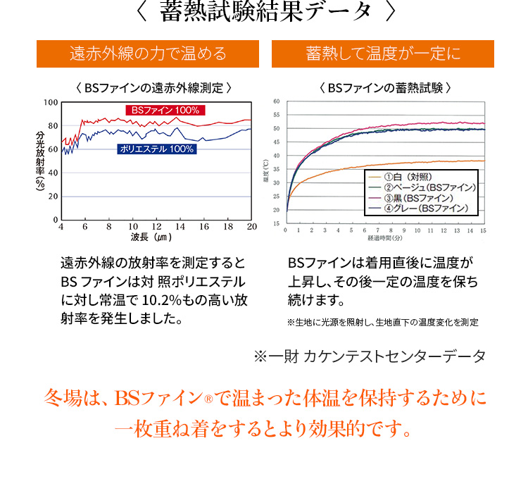 ＜蓄熱試験結果データ ＞