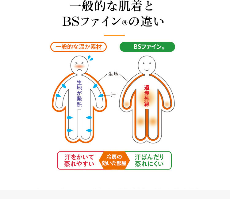 一般的な肌着とBSファイン®の違い