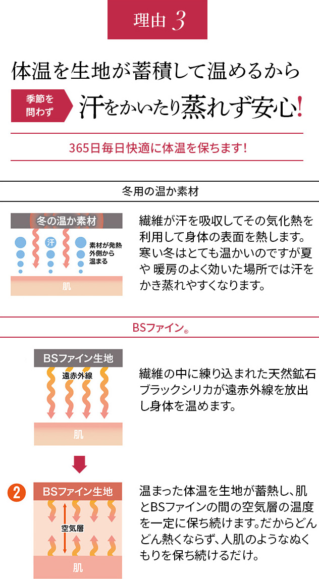 理由3 体温を生地が蓄積して温めるから季節を問わず汗をかいたり蒸れず安心!