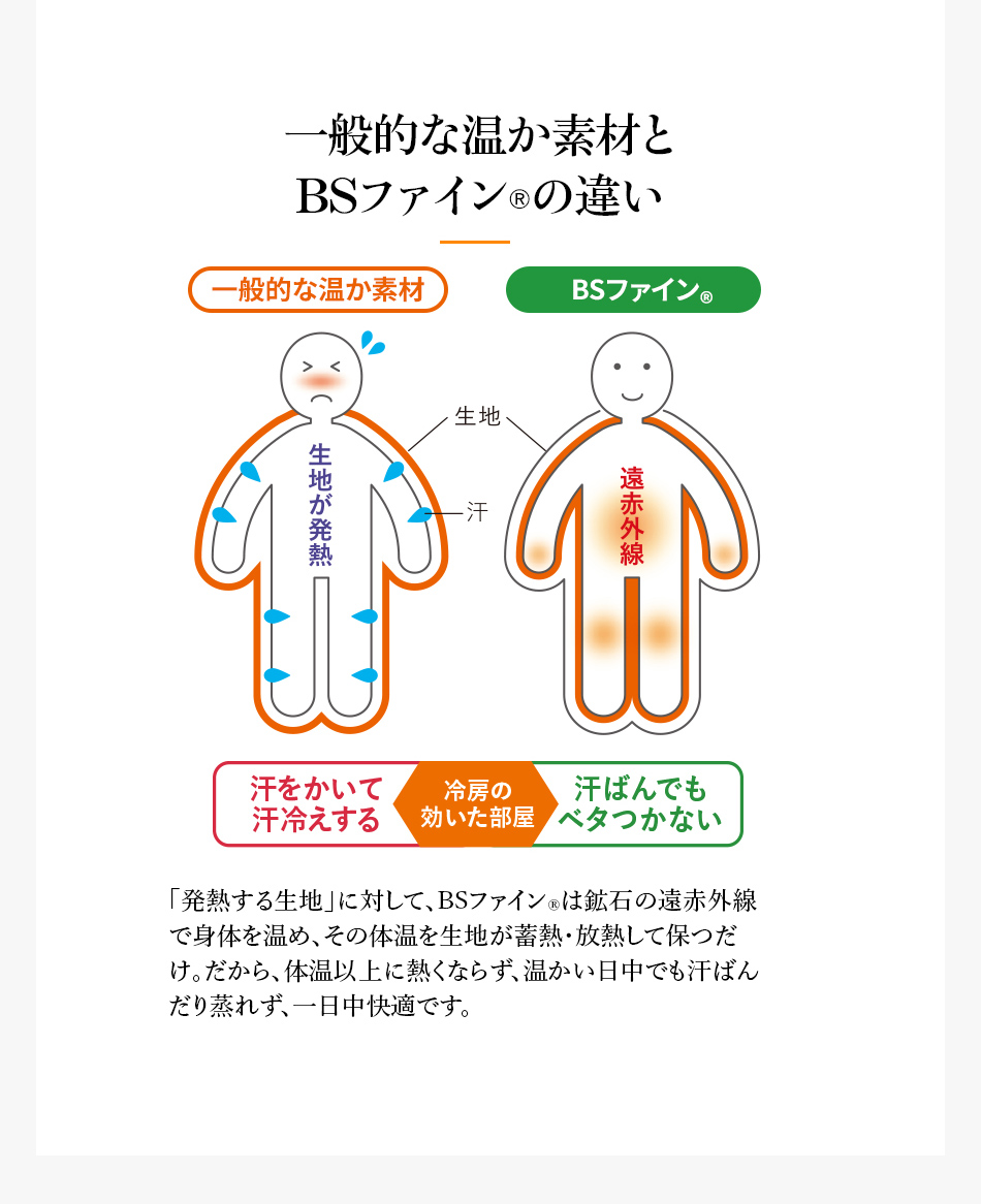 一般的な温か素材とBSファイン®︎の違い