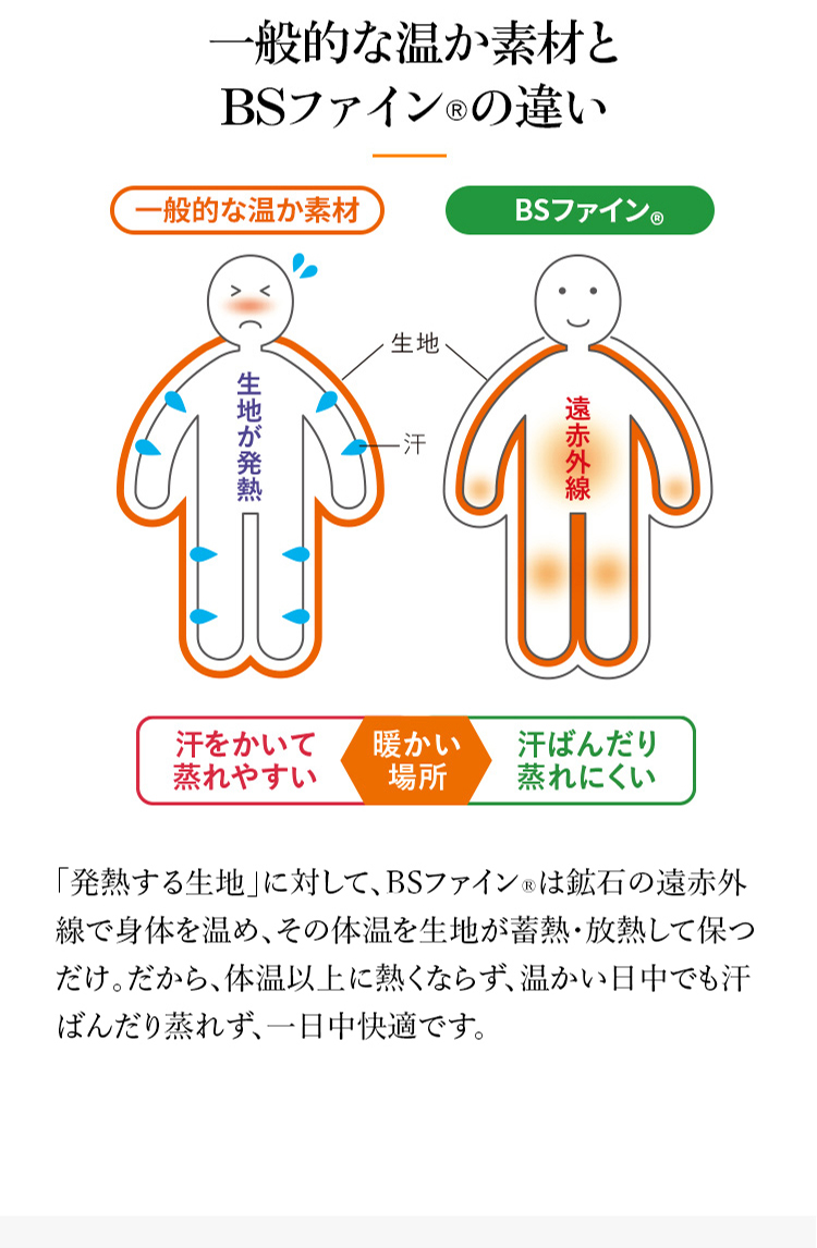 一般的な温か素材とBSファイン®︎の違い