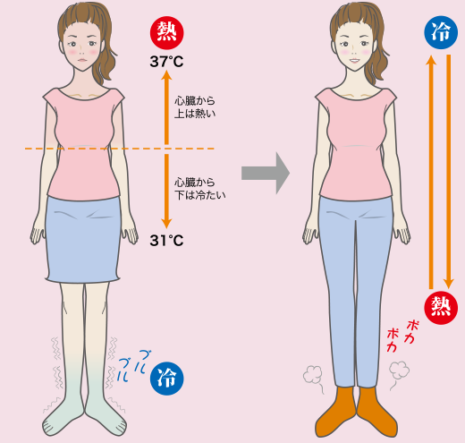 腹巻きなら一枚でお腹がしっかり温まります