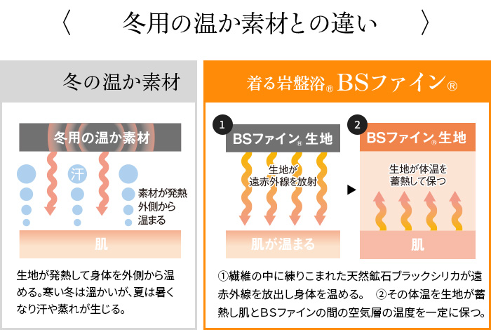 冬の温か素材との違い 冬の温か素材は生地が発熱して身体を外側から温める。寒い冬は温かいが、夏は暑くなり汗や蒸れが生じる。着る岩盤浴®BSファイン®は①繊維の中に練りこまれた天然鉱石ブラックシリカが遠赤外線を放出し身体を温める。　②その体温を生地が蓄熱し肌とBSファインの間の空気層の温度を一定に保つ。