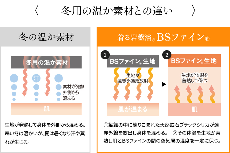 冬の温か素材との違い 冬の温か素材は生地が発熱して身体を外側から温める。寒い冬は温かいが、夏は暑くなり汗や蒸れが生じる。着る岩盤浴®BSファイン®は①繊維の中に練りこまれた天然鉱石ブラックシリカが遠赤外線を放出し身体を温める。　②その体温を生地が蓄熱し肌とBSファインの間の空気層の温度を一定に保つ。