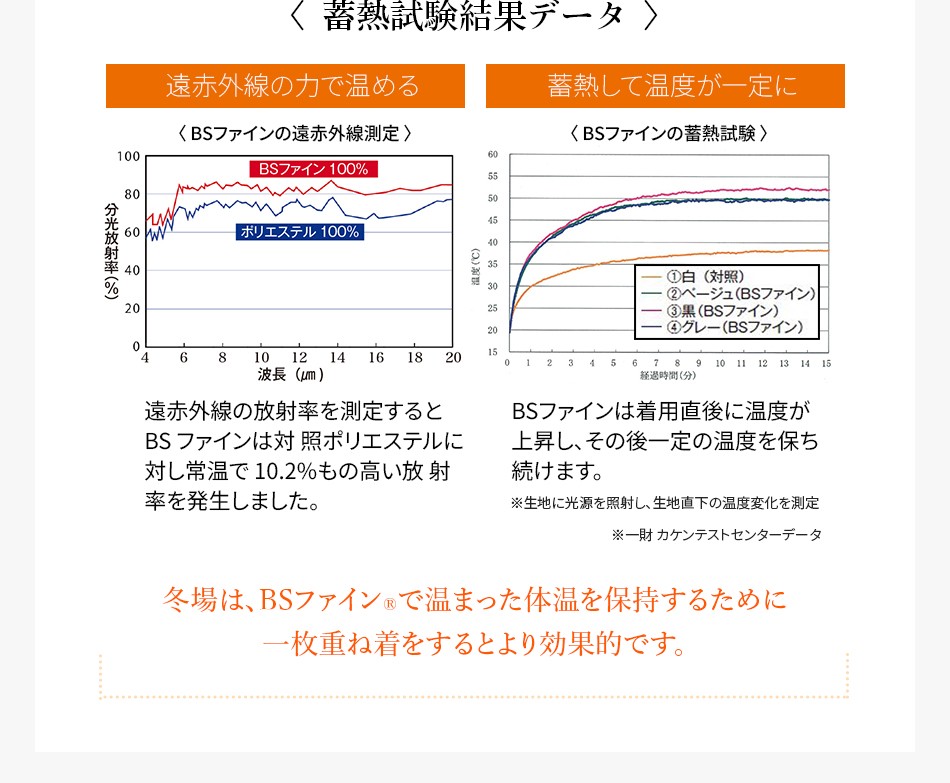 ＜蓄熱試験結果データ ＞