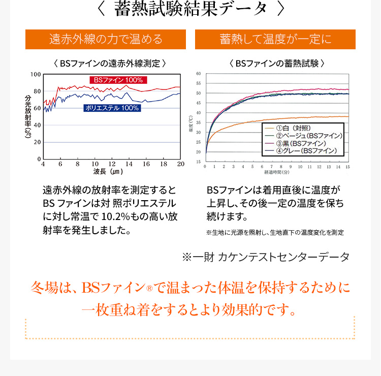 ＜蓄熱試験結果データ ＞