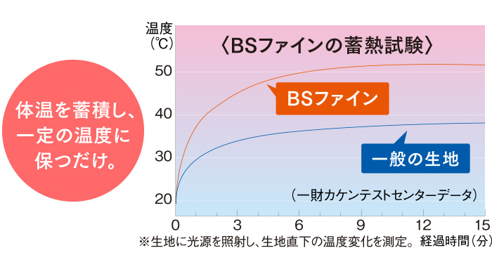 BSファインの蓄熱試験