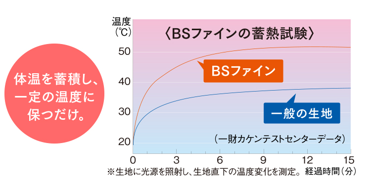 BSファインの蓄熱試験
