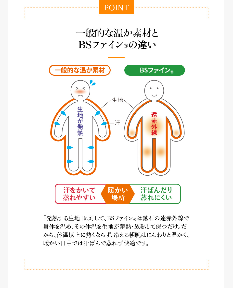 一般的な温か素材とBSファイン®︎の違い