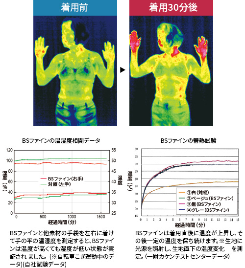 着用前後のサーモグラフィによる体温変化