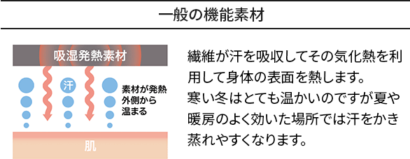 一般の機能素材 繊維が汗を吸収してその気化熱を利用して身体の表面を熱します。寒い冬はとても温かいのですが夏や暖房のよく効いた場所では汗をかき蒸れやすくなります。