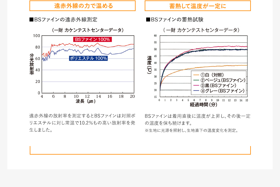 遠赤外線の力で温める／蓄熱して温度が一定に
