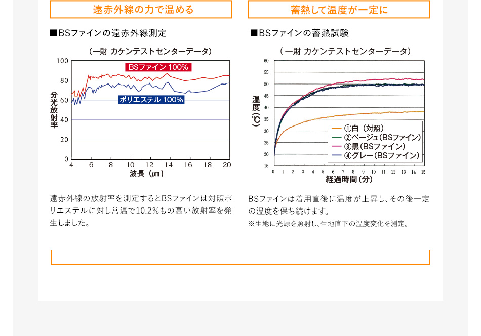 遠赤外線の力で温める／蓄熱して温度が一定に
