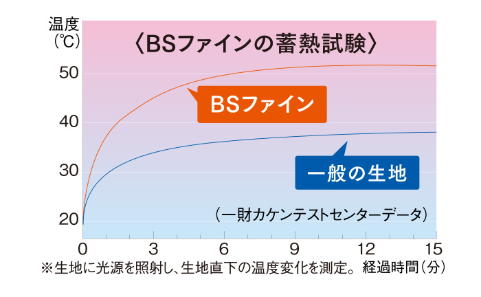 BSファインの蓄熱試験