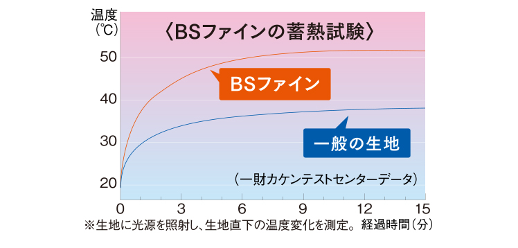 BSファインの蓄熱試験