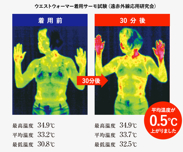 ウエストウォーマー着用サーモ試験(遠赤外線応用研究会)着用前 30分後最高温度34.9度から34.9度 平均温度33.2度から33.7度 最低温度30.8度から32.5度 平均温度が0.5度上がりました