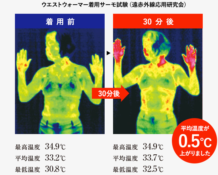 ウエストウォーマー着用サーモ試験(遠赤外線応用研究会)着用前 30分後最高温度34.9度から34.9度 平均温度33.2度から33.7度 最低温度30.8度から32.5度 平均温度が0.5度上がりました