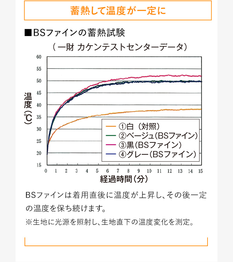 蓄熱して温度が一定に