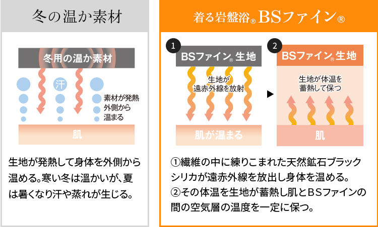 冬の温か素材と“着る岩盤浴®”BSファイン®の比較
