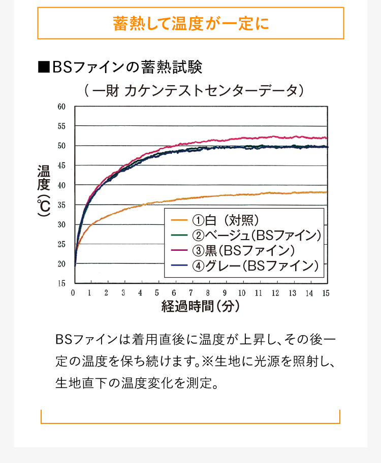 蓄熱して温度が一定に