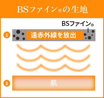 BSファインの生地