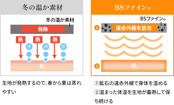 BSファイン®︎は温かいけど熱くならない。冬の温か素材は生地が発熱するので、春から夏は蒸れやすい。BSファイン®︎は①鉱石の遠赤外線で身体を温める ②温まった体温を生地が蓄熱して保ち続ける