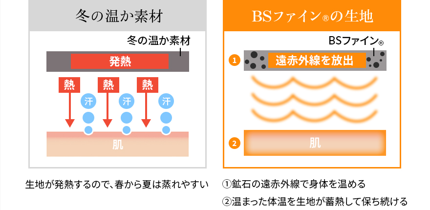 BSファイン®︎は温かいけど熱くならない。冬の温か素材は生地が発熱するので、春から夏は蒸れやすい。BSファイン®︎は①鉱石の遠赤外線で身体を温める ②温まった体温を生地が蓄熱して保ち続ける