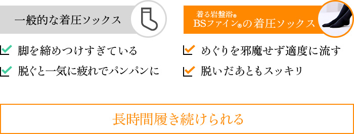 一般的なxf 脚を締めつけすぎている。脱ぐと一気に疲れでパンパンに。着る岩盤浴®BSファイン®の着圧ソックス めぐりを邪魔せず適度に流す。脱いだあともスッキリ                                                長時間履き続けられる