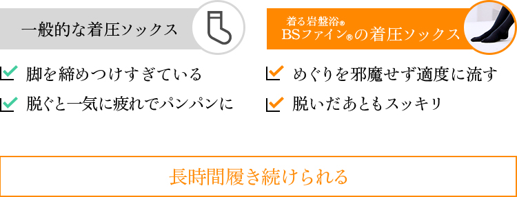 一般的な着圧ソックス 脚を締めつけすぎている。脱ぐと一気に疲れでパンパンに。着る岩盤浴®BSファイン®の着圧ソックス めぐりを邪魔せず適度に流す。脱いだあともスッキリ                                                長時間履き続けられる