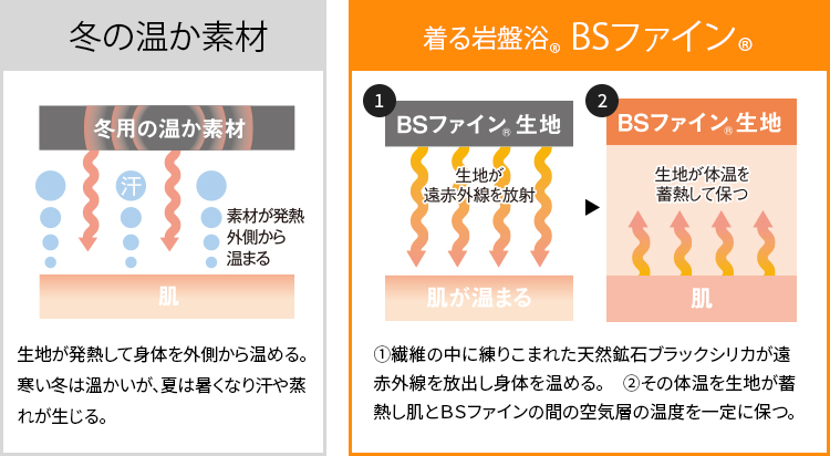 繊維比較図 冬の温か素材:生地が発熱して身体を外側から温める。寒い冬は温かいが、夏は暑くなり汗や蒸れが生じる。着る岩盤浴®BSファイン®:①繊維の中に練りこまれた天然鉱石ブラックシリカが遠赤外線を放出し身体を温める。 ②その体温を生地が蓄熱し肌とBSファインの間の空気層の温度を一定に保つ。