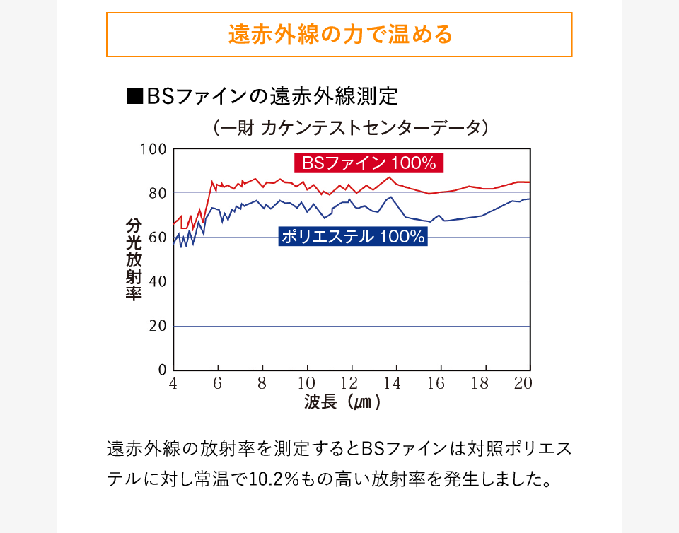 遠赤外線の力で温める