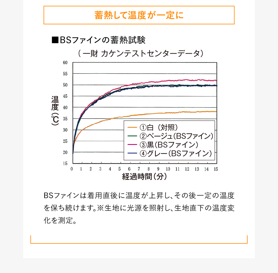 蓄熱して温度が一定に