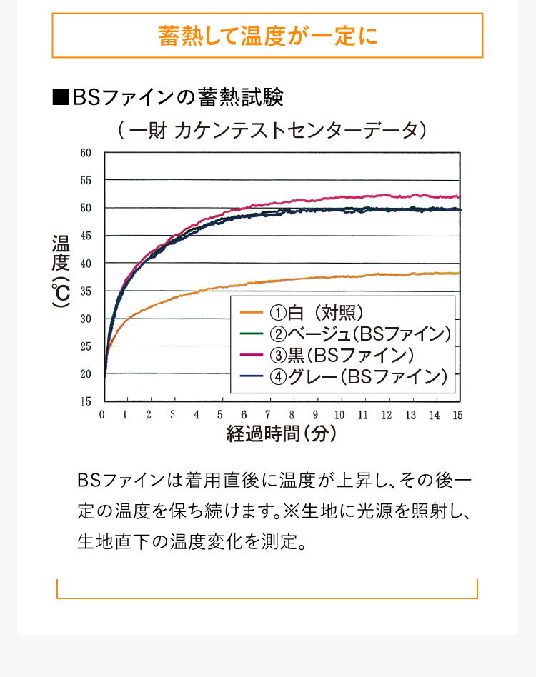 蓄熱して温度が一定に