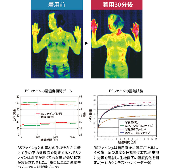 着用前後のサーモグラフィによる体温変化