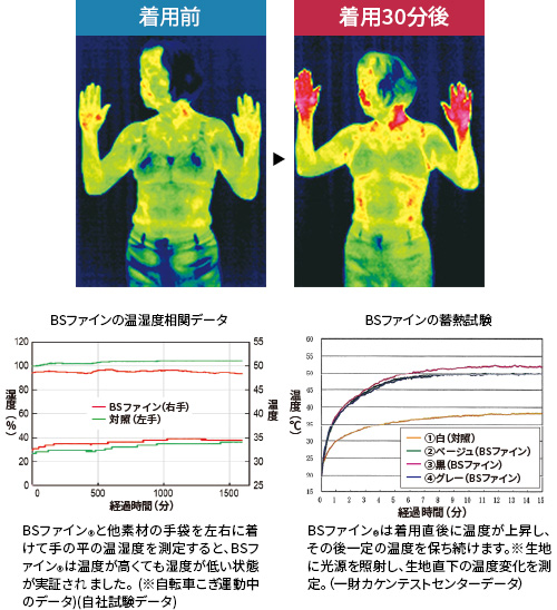 着用前後のサーモグラフィによる体温変化