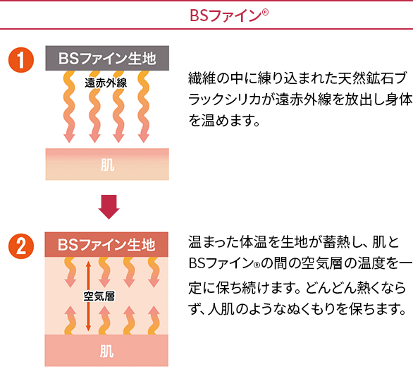 BSファイン 繊維の中に練り込まれた天然鉱石ブラックシリカが遠赤外線を放出し身体を温めます。温まった体温を生地が蓄熱し、肌とBSファインの間の空気層の温度を一定に保ち続けます。どんどん熱くならず、人肌のようなぬくもりを保ちます。